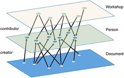 Ontology-Based Graphs of Research Communities: A Tool for Understanding Threat Reduction Networks